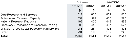 Table&nbsp;4.2: Trends in the major components of general research sub-function expenses
