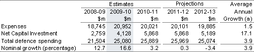 Table&nbsp;5.1: Trends in the major components of defence spending