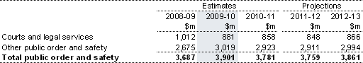 Table&nbsp;6: Summary of expenses — public order and safety