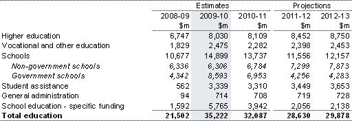 Table&nbsp;7: Summary of expenses — education