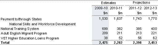 Table&nbsp;7.1: Trends in the major components of vocational and other education sub-function expenses