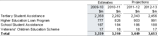 Table&nbsp;7.2: Trends in the major components of student assistance sub-function expenses