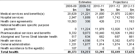 Table&nbsp;8: Summary of expenses — health