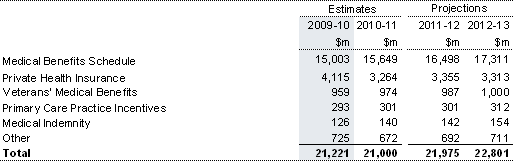 Table&nbsp;8.1: Trends in the major components of medical services and benefits sub-function expenses