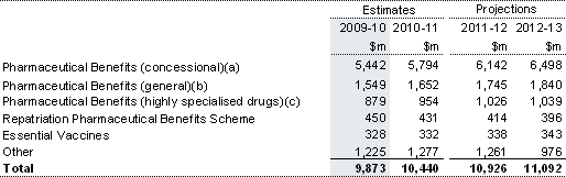 Table&nbsp;8.2: Trends in the major components of Pharmaceutical Benefits and Services sub-function expenses