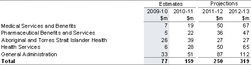 Table&nbsp;8.3: Commonwealth expenses in the National Partnership Agreement on Closing the Gap in Indigenous Health Outcomes shown by sub-function