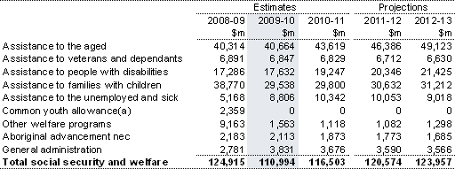 Table&nbsp;9: Summary of expenses — social security and welfare
