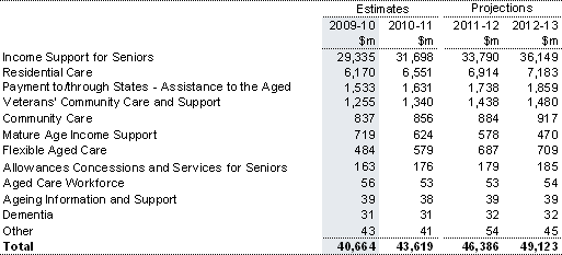 Table&nbsp;9.1: Trends in the major components of assistance to the aged sub-function expenses