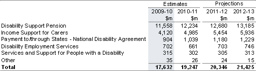 Table&nbsp;9.2: Trends in the major components of assistance to people with disabilities sub-function expenses
