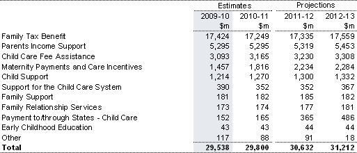 Table&nbsp;9.3: Trends in the major components of families with children sub-function expenses