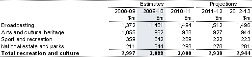Table&nbsp;11: Summary of expenses — recreation and culture