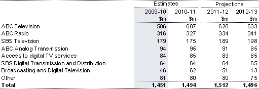 Table&nbsp;11.1: Trends in the major components of broadcasting sub-function expenses