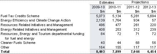 Table&nbsp;12.1: Trends in the major components of fuel and energy sub-function expenses