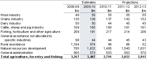 Table&nbsp;13: Summary of expenses — agriculture, forestry and fishing