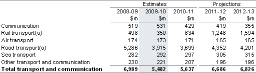 Table&nbsp;15: Summary of expenses — transport and communication