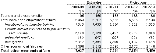 Table&nbsp;16: Summary of expenses — other economic affairs