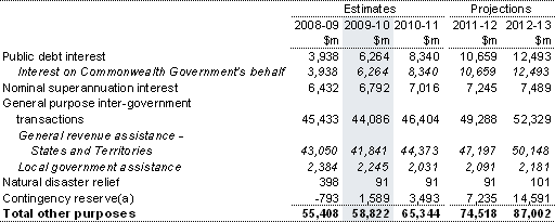 Table&nbsp;17: Summary of expenses — other purposes