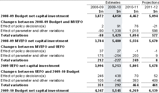 Table&nbsp;19: Reconciliation of net capital investment