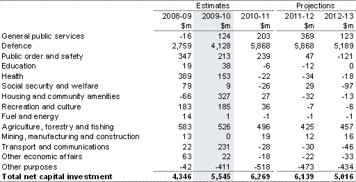 Table&nbsp;20: Estimates of net capital investment by function