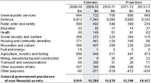 Table&nbsp;21: Australian Government general government purchases of non-financial assets by function