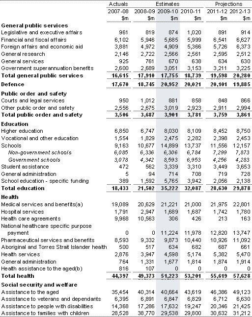 Table&nbsp;A1: Estimates of expenses by function and sub-function