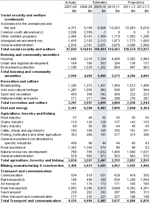 Table&nbsp;A1: Estimates of expenses by function and sub-function (continued)