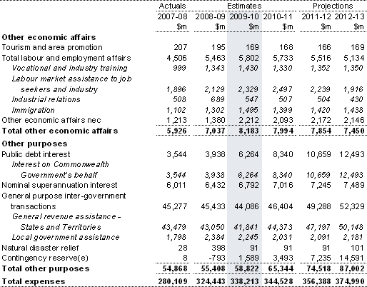 Table&nbsp;A1: Estimates of expenses by function and sub-function (continued) 
