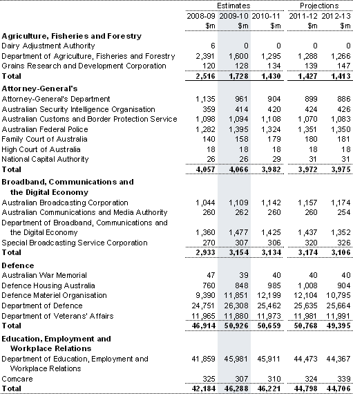 Table&nbsp;C1: General government expenses by agency