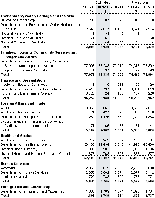 Table&nbsp;C1: General government expenses by agency (continued)