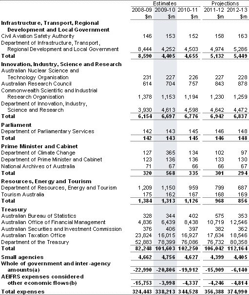 Table&nbsp;C1: General government expenses by agency (continued)