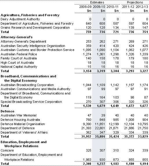 Table&nbsp;C2: Departmental expenses by agency