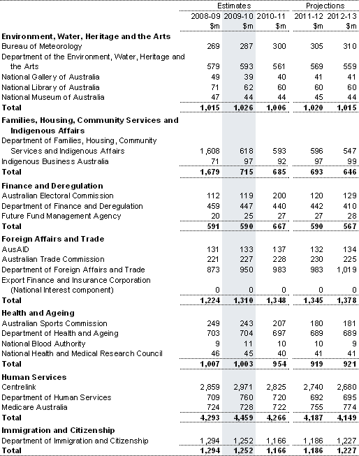 Table&nbsp;C2: Departmental expenses by agency (continued)