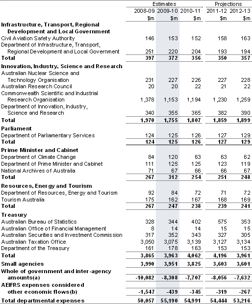 Table&nbsp;C2: Departmental expenses by agency (continued) 