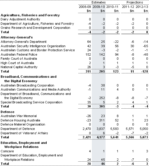Table&nbsp;C3: Net capital investment by agency