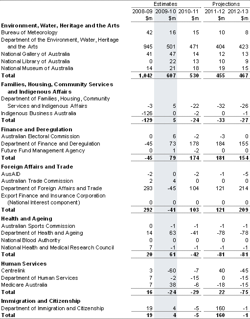 Table&nbsp;C3: Net capital investment by agency (continued)
