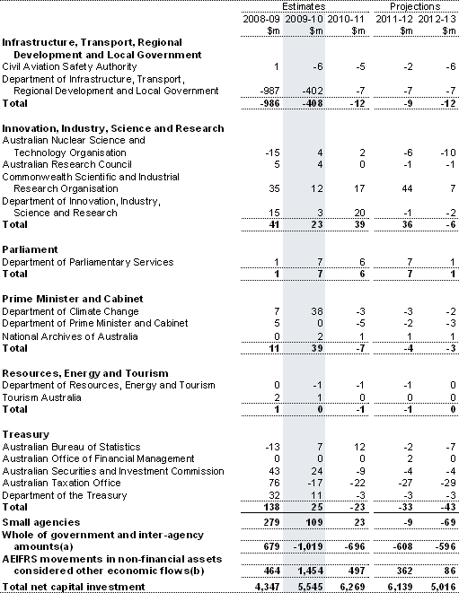 Table&nbsp;C3: Net capital investment by agency (continued)