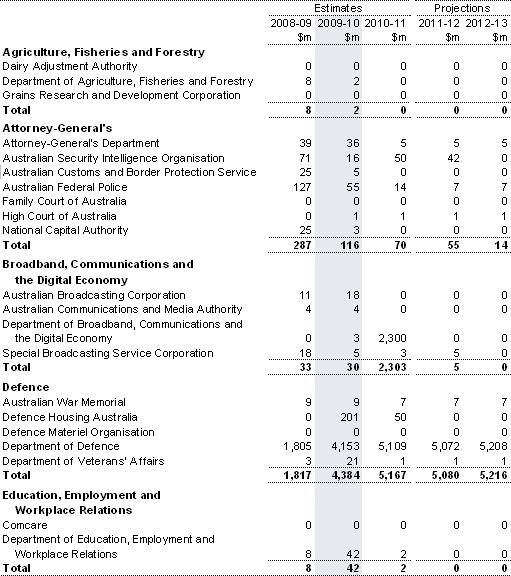 Table&nbsp;C4: Capital appropriations by portfolio