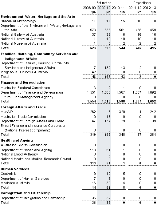 Table&nbsp;C4: Capital appropriations by portfolio (continued)