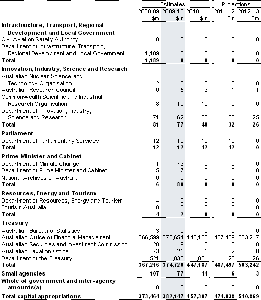 Table&nbsp;C4: Capital appropriations by portfolio (continued)