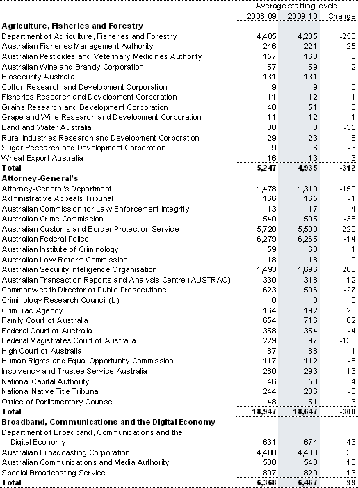 Table&nbsp;C5: Estimates of average staffing level (ASL) of agencies in the Australian Government general government sector(a)