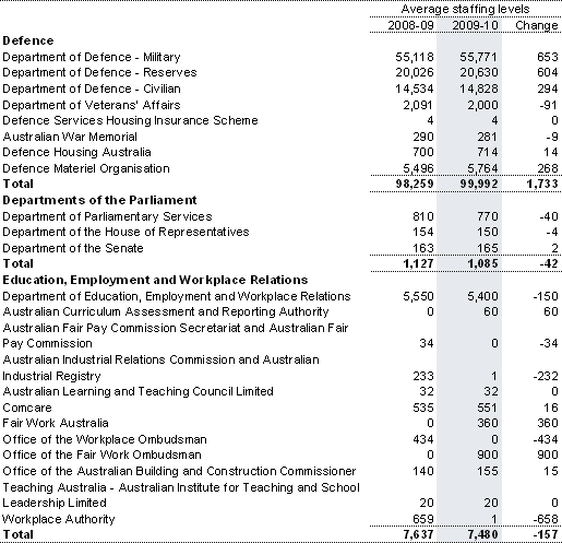 Table&nbsp;C5: Estimates of average staffing level (ASL) of agencies in the Australian Government general government sector(a) (continued)