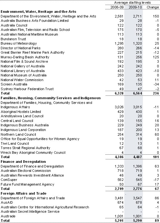 Table&nbsp;C5: Estimates of average staffing level (ASL) of agencies in the Australian Government general government sector(a) (continued)