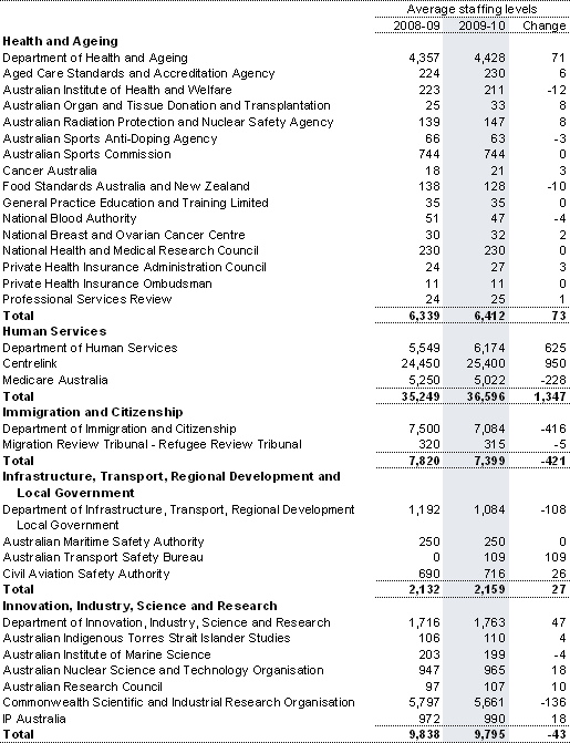 Table&nbsp;C5: Estimates of average staffing level (ASL) of agencies in the Australian Government general government sector(a) (continued)