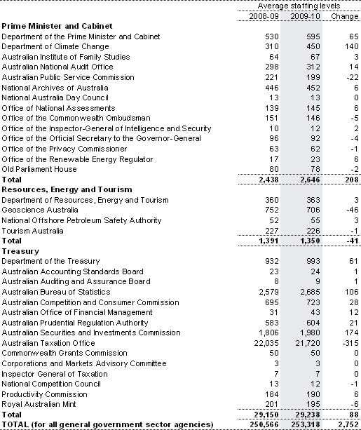 Table&nbsp;C5: Estimates of average staffing level (ASL) of agencies in the Australian Government general government sector(a) (continued)