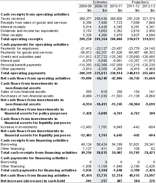 Table&nbsp;3: Australian Government general government sector cash flow statement(a)