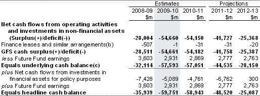 Table&nbsp;3: Australian Government general government sector cash flow statement (continued)(a)