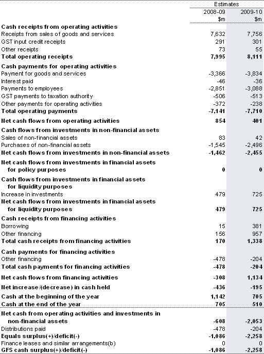 Table&nbsp;6: Australian Government public non-financial corporations sector cash flow statement(a)