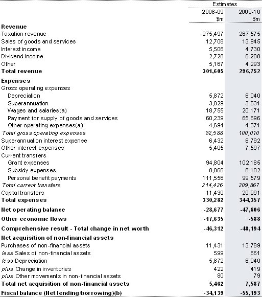 Table&nbsp;7: Australian Government total non-financial public sector operating statement(a)