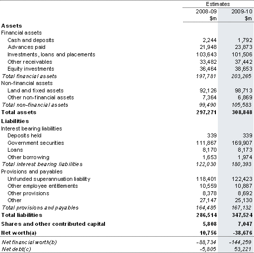 Table&nbsp;8: Australian Government total non-financial public sector balance sheet