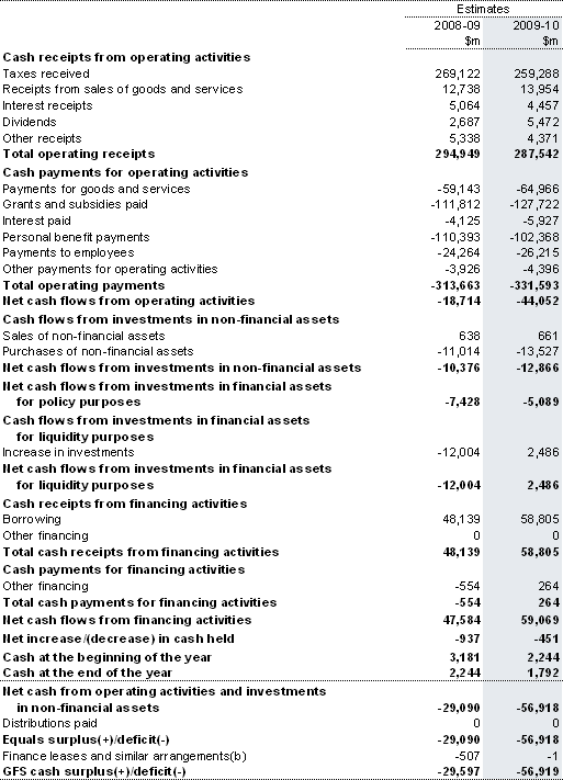 Table&nbsp;9: Australian Government total non-financial public sector cash flow statement(a)